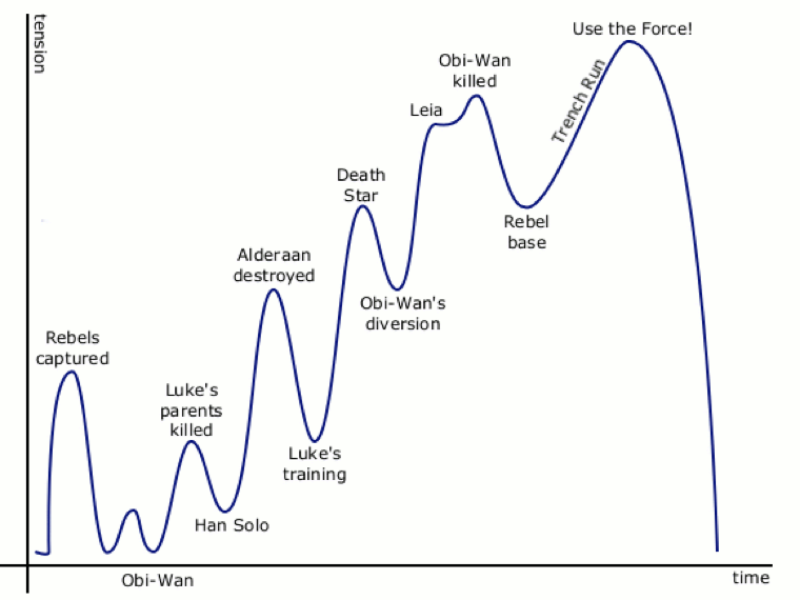 Figure 3: Traditional 3 act pacing curve